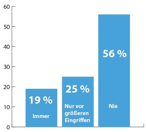 Angst vor dem Zahnarzt